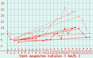 Courbe de la force du vent pour Orlans (45)