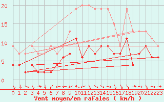 Courbe de la force du vent pour Arosa