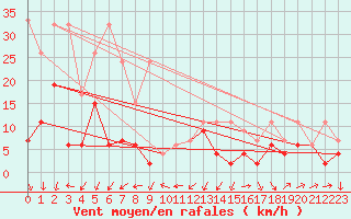 Courbe de la force du vent pour Naluns / Schlivera