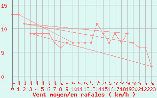 Courbe de la force du vent pour Nexoe Vest