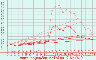 Courbe de la force du vent pour Nmes - Garons (30)