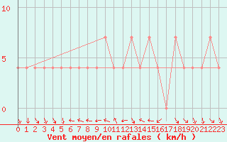 Courbe de la force du vent pour Ramsau / Dachstein