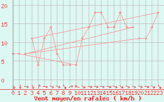 Courbe de la force du vent pour Kalwang