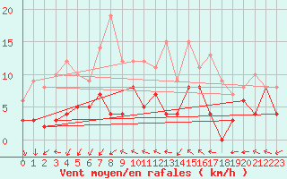Courbe de la force du vent pour Toussus-le-Noble (78)
