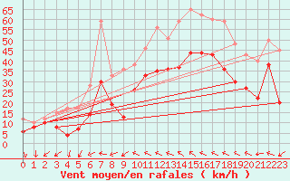 Courbe de la force du vent pour Montpellier (34)