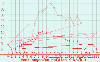 Courbe de la force du vent pour Navarredonda de Gredos