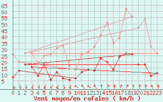 Courbe de la force du vent pour Roissy (95)