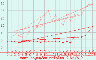 Courbe de la force du vent pour Arenys de Mar