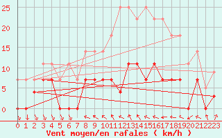 Courbe de la force du vent pour Porreres