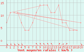 Courbe de la force du vent pour Poprad / Ganovce