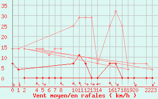 Courbe de la force du vent pour Bielsa