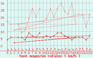 Courbe de la force du vent pour La Fretaz (Sw)