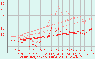 Courbe de la force du vent pour Damblainville (14)