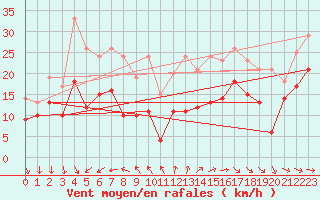 Courbe de la force du vent pour La Rochelle - Aerodrome (17)