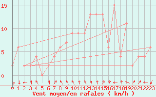 Courbe de la force du vent pour vila