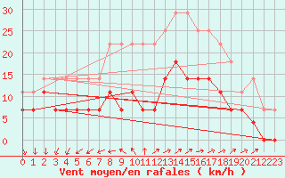 Courbe de la force du vent pour Turku Artukainen