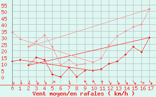 Courbe de la force du vent pour Murs (84)