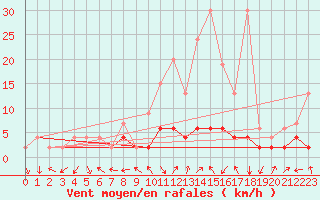 Courbe de la force du vent pour Bergn / Latsch