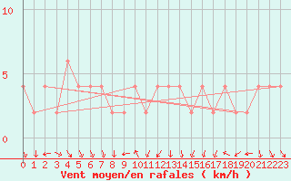 Courbe de la force du vent pour Valladolid