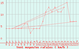 Courbe de la force du vent pour Valladolid