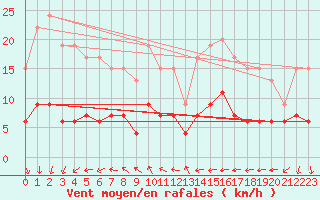 Courbe de la force du vent pour Langres (52) 