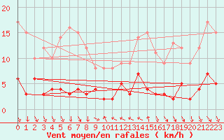 Courbe de la force du vent pour Arvieux (05)