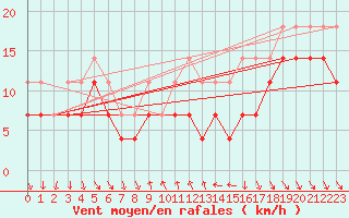 Courbe de la force du vent pour Inari Vayla