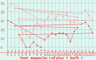 Courbe de la force du vent pour Weinbiet