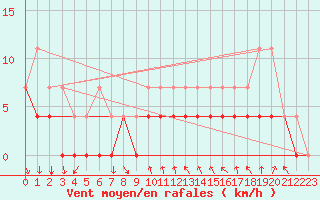 Courbe de la force du vent pour Salla Naruska