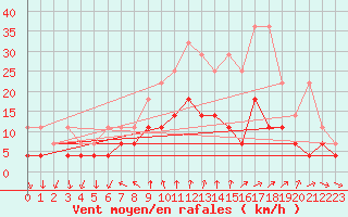 Courbe de la force du vent pour Schauenburg-Elgershausen