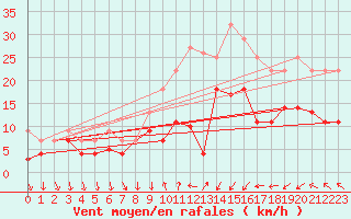 Courbe de la force du vent pour Luedge-Paenbruch