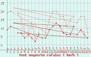 Courbe de la force du vent pour Lyon - Bron (69)