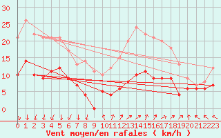 Courbe de la force du vent pour Lons-le-Saunier (39)