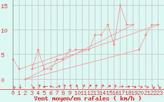 Courbe de la force du vent pour Valladolid