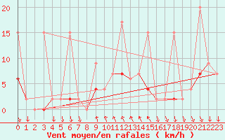 Courbe de la force du vent pour Antalya-Bolge