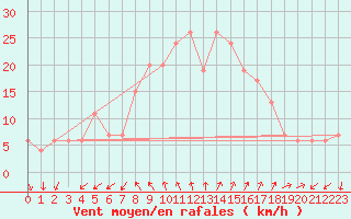 Courbe de la force du vent pour Grosseto