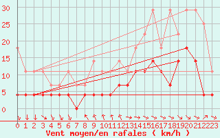 Courbe de la force du vent pour Schauenburg-Elgershausen