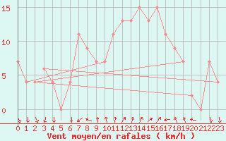 Courbe de la force du vent pour Ibiza (Esp)