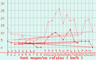 Courbe de la force du vent pour Bourg-Saint-Maurice (73)