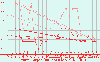 Courbe de la force du vent pour Offenbach Wetterpar