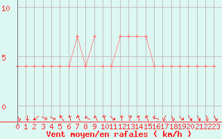 Courbe de la force du vent pour Klagenfurt