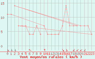 Courbe de la force du vent pour Kucharovice