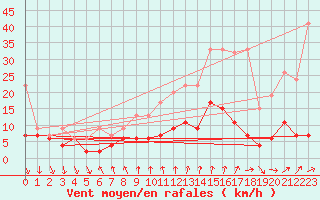 Courbe de la force du vent pour La Fretaz (Sw)