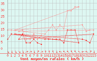 Courbe de la force du vent pour Talarn