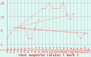 Courbe de la force du vent pour S. Valentino Alla Muta