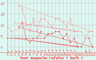 Courbe de la force du vent pour Nmes - Courbessac (30)