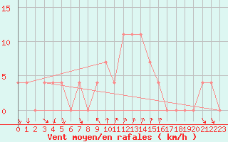 Courbe de la force du vent pour Bad Gleichenberg