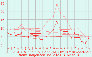 Courbe de la force du vent pour Bad Kissingen