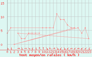 Courbe de la force du vent pour Soria (Esp)