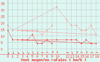 Courbe de la force du vent pour Tirgoviste